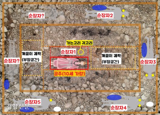 쪽샘 44호 공주(추정) 무덤에서는 주인공의 곁에 조성된 빈공간에는 귀고리가 수습됐다. 순장자의 것일 가능성이 짙다. 그 뿐이 아니라 주인공의 주변 석단에서도 금귀고리와 칼 등이 흩어져 있었다. 다른 순장자의 것이 분명하다. 순장자는 5명 이상에 이를 수 있다.|국립경주문화재연구소 제공
