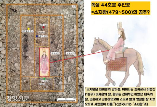 쪽샘44호분의 주인공은 유물조합이나 순장유무 등으로 가늠해보면 5세기 말의 공주급으로 추정된다. 그 경우 소지왕(재위 479~500) 연간의 공주가 유력한 후보로 꼽힌다.  |국립경주문화재연구소 제공