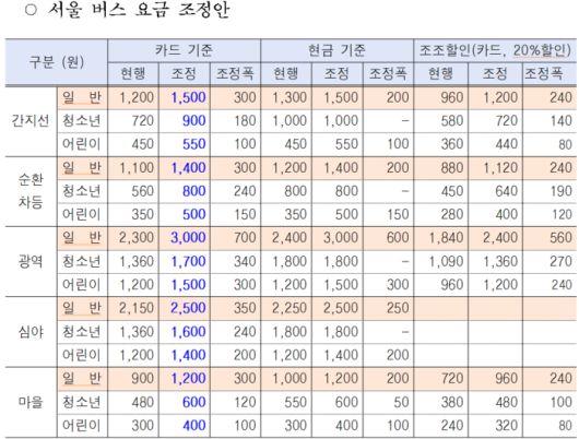 서울 버스 요금 조정안. 서울시 제공