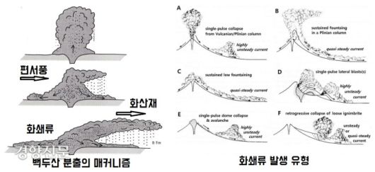 백두산 분출의 매커니즘. 분출 후 거대한 분연주가 붕괴하면 산록 부근에서 엄청난 화쇄류가 발생하고 입자가 작은 화산재는 상층의 바람(편서풍)을 타고 확산한다.  고온의 화쇄류(화산분출물과 뜨거운 가스 혼합체)는 초속 약 10~300m 정도로 빠르게 흘러간다.|윤성효·장철우·김선경의 논문, 소원주의 단행본에서