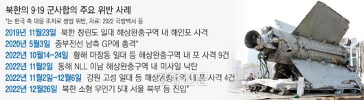 북한의 군사합의 위반 사례