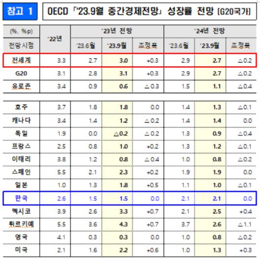 OECD 9월 중간경제전망. 기재부 제공