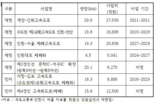 인천지역 고속도로 건설계획.|허종식 국회의원실 제공