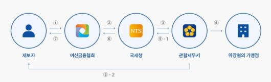 위장가맹점 신고 처리절차. 여신금융협회 제공