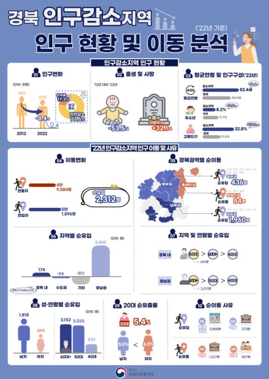 경북 인구감소지역 인구 현황 및 이동 분석 관련 참고자료. 동북지방통계청 제공