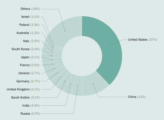 2023년 전 세계 군비 지출액 가운데 각 국가가 차지하는 군사비 비중. SIPRI