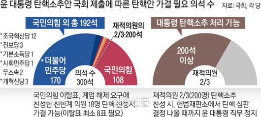 대통령 탄핵소추안 가결 필요 의석 수