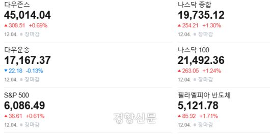 4일(현지시간) 미국 주요 지수