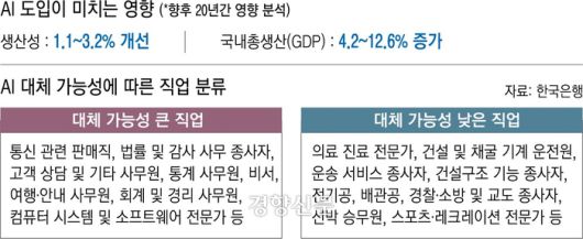 AI 도입이 미치는 영향