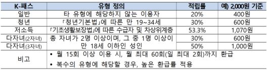 K-패스 이용자 유형별 환급률. 국토교통부 대도시권광역교통위원회 제공