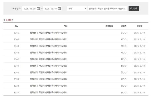 헌법재판소 게시판에 지난 9일부터 이날까지 “탄핵반대! 국민의 선택을 무시하지 마십시오”라는 제목의 글 개수 검색해보면 8300여건의 게시글이 있다. 헌법재판소 홈페이지 갈무리