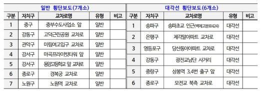 2025년 횡단보도 확충사업 계획. 서울시 제공