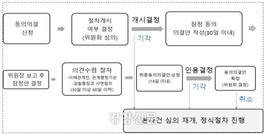 동의의결제도 진행절차. 공정거래위원회 제공.