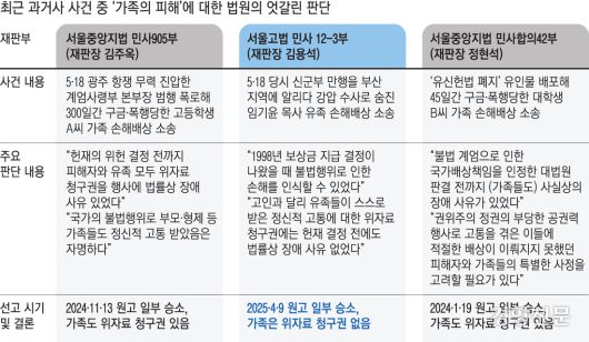 과거사 배상 사건에 대한 최근 판례를 보면, ‘가족의 피해도 국가가 배상해야 하는지’를 두고 법원은 엇갈린 판단을 내놓고 있다.