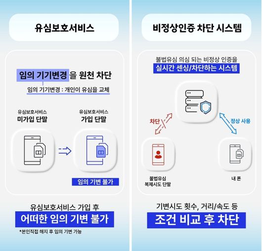 유심보호서비스와 비정상인증 차단 시스템(FDS)의 개념.  SK텔레콤 제공