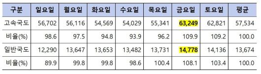 2024년 요일별 평균 일교통량(교통량 조사 대상 지점의 하루 평균 교통량). 단위 : 대