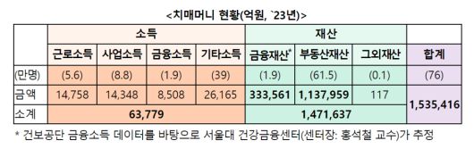 저출산고령사회위원회(저고위)는 6일 건강보험공단, 서울대 건강금융센터와 공동으로 2019년부터 2023년까지 최근 5개년 간 고령 치매환자의 자산을 전수조사한 결과를 발표했다./저고위 제공