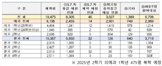 교육부가 9일 공개한 전국 40대 대학의 의대생 유급 현황. 교육부 제공