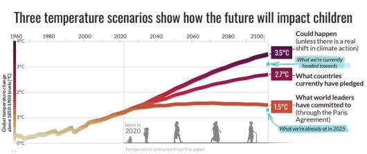 기온 상승에 따른 아동 폭염 피해 시나리오. 세이브더칠드런 보고서 갈무리
