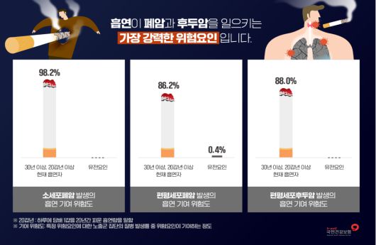 건강보험연구원이 18일 흡연과 각종 폐암, 후두암 발생의 인과관계를 추적한 연구 결과를 발표했다. 국민건강보험공단 제공