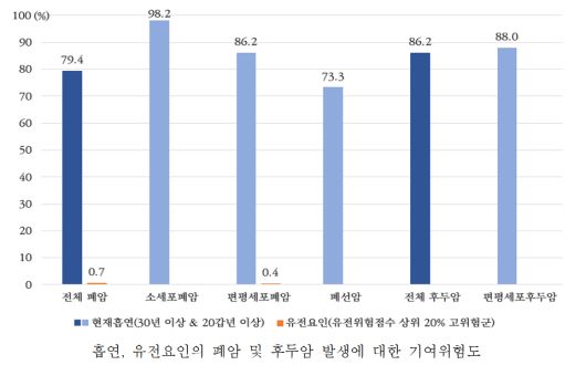 건강보험연구원이 18일 흡연과 각종 폐암, 후두암 발생의 인과관계를 추적한 연구 결과를 발표했다. 국민건강보험공단 제공