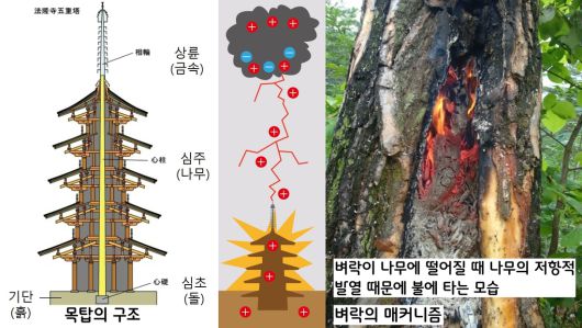 제석사 목탑에 떨어진 벼락은 탑의 금속재질인 뾰족한 금속 상륜부를 강타한 뒤 심주인 나무를 따라 지면까지 흘렀다. 그 때 심주의 전기 저항값이 매우 높아 화재가 일어났을 것이다. 화재로 목탑 전체가 소실·붕괴되면서 주변의 건물을 덮쳤을 것이다.|오현덕 실장 제공