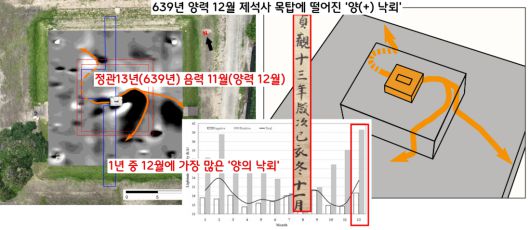 제석사 목탑에 떨어진 벼락이 ‘양의 번개’로 판명되었다. 1년 동안 남해안에 떨어지는 낙뢰를 분석하면 12월에 유독 ‘양의 번개’가 많다는 통계가 있다. <관세음응험기>에 “벼락(양의 번개)이 639년 음력 11월에 떨어졌다”고 했다. 음력 11월이면 양력 12월이다.
