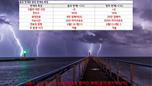 지상에 떨어지는 벼락의 90%는 ‘음의 번개’이고, 10%만이 ‘양의 번개’로 알려져 있다. ‘양의 번개’는 ‘음의 번개’보다 평균 3~4배 강하고, 그만큼 화재의 발생 가능성도 높다.