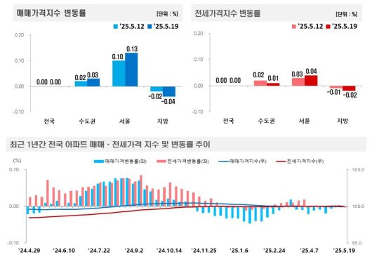 5월 셋째주 전국 아파트 매매가·전세가 변동률. 한국부동산원