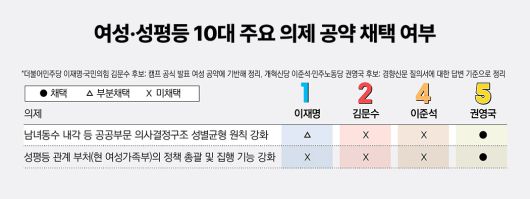 여성 성평등 10대 주요 의제