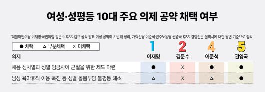 여성 성평등 10대 의제