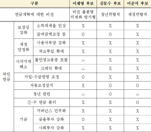 21대 대선 주요 후보들의 연금공약 비교표. 남찬섭 동아대 사회복지학과 교수 제공