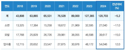 연간 국과수에 접수된 감정물별 마약류 감정 종 수(2018~2024년). 출처: 마약류 감정백서 2024