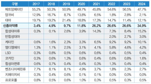 의뢰된 압수품에서 검출된 마약류의 분포(서울연구소, 2017~2024년). 출처: 마약류 감정백서 2024