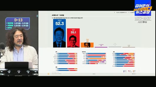 이번 대선에서 여론조사 꽃은  1만5000여명 표본 크기의 대규모 여론조사를 했다. 지난 5월 17일부터 20일까지 4일간 진행한 여론조사에서는 이재명 후보는 52.3%, 김문수 후보는 35.1%, 이준석 후보는 9.0%를 기록했고, 5월 24일부터 27일까지 진행한 조사에서는 이재명 후보는 48.8% , 김문수 후보는 37.7% 이준석 후보는 10.7%를 기록했다. 이 조사들의 표본오차는 95% 신뢰수준에서  ±0.8%포인트다.  /김어준의 겸손은힘들다 뉴스공장 유튜브 캡쳐