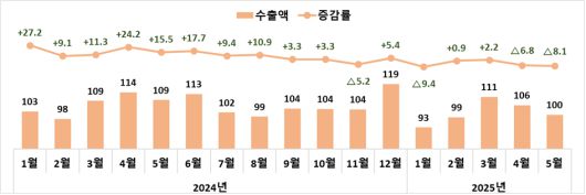 대미국 수출액(억달러)·증감률(전년비, %). 산업통상자원부 제공