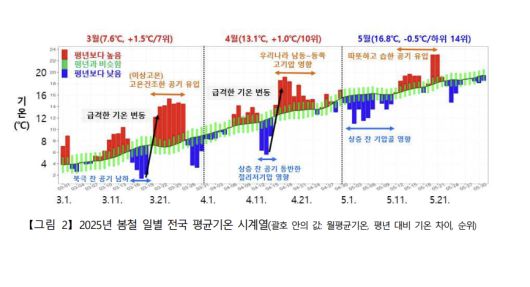 2025년 봄철 일별 전국 평균기온 시계열. 기상청 제공