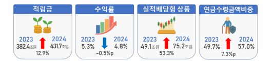 2024년 퇴직연금 적립금, 수익률 등 운용현황. 금감원 제공