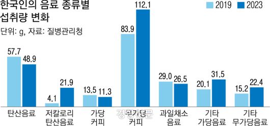 2019~2023년 기준, 한국인의 음료 종류별 섭취량 변화/질병관리청 제공
