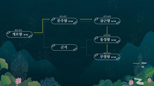 백제 웅진기 왕위계승도.    국가유산청 제공