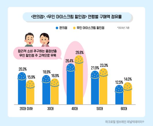 마크로밀 엠브레인 제공