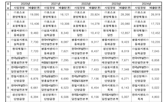 최근 5년간 굴뚝 TMS 배출량 상위 10곳 사업장 현황. 환경부 제공