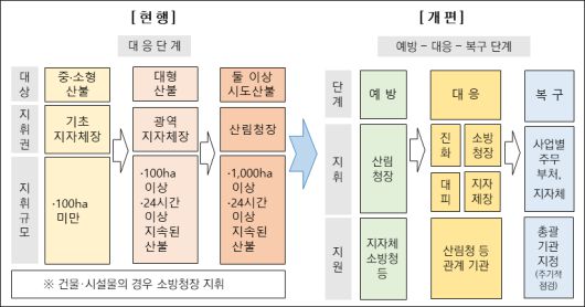 현행 산불 대응 체계(왼쪽)과 개편안. 국회 입법조사처 제공