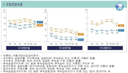 아동구강건강실태조사. 질병관리청 제공