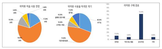 마약류 사용 및 구매 경험. 국립정신건강센터 홈페이지 내 보고서 캡처.