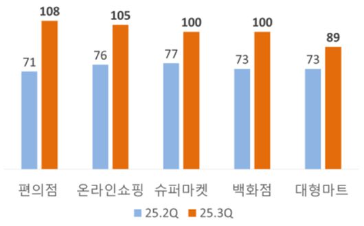 20205년 2분기 대비 2025년 3분기 ‘소매유통업 경기전망지수’(RBSI)의 소매업태별 수치. 대한상공회의소 제공