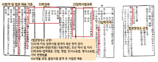 1895년 음3월25일 칙령 제49호로 발표된 ‘법관양성소 규정’. 1895년 법원인 평리원 안에 설치된 대한제국 법부 산하의 국립 교육기관이었다. 함흥에서 순릉(태조 이성계의 할머니 무덤)을 지키는 능참봉이었다가 이해(1895년) 설립된 법관양성소에 입학한다.
