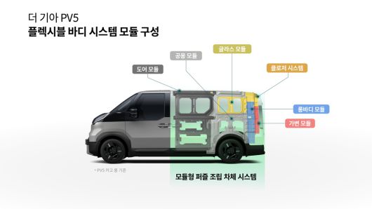 플렉시블 바디 시스템. 기아 제공