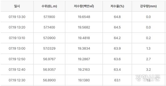 한국수자원공사 물정보포털에 게시된 울산 울주군 사연댐 수위 등 수문현황. 물정보포털 캡처