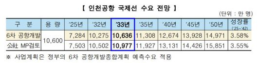정부와 인천국제공항공사가 예측한 인천공항 국제선 수요 전망. 인천국제공항공사 제공